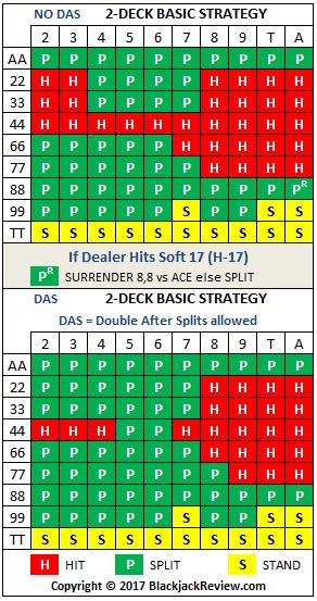 Blackjack Strategy When To Double